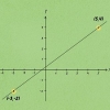 Calcolo della pendenza e delle intersezioni di una retta