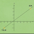 Calcolo della pendenza e delle intersezioni di una retta