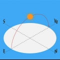 Navigare usando il sole